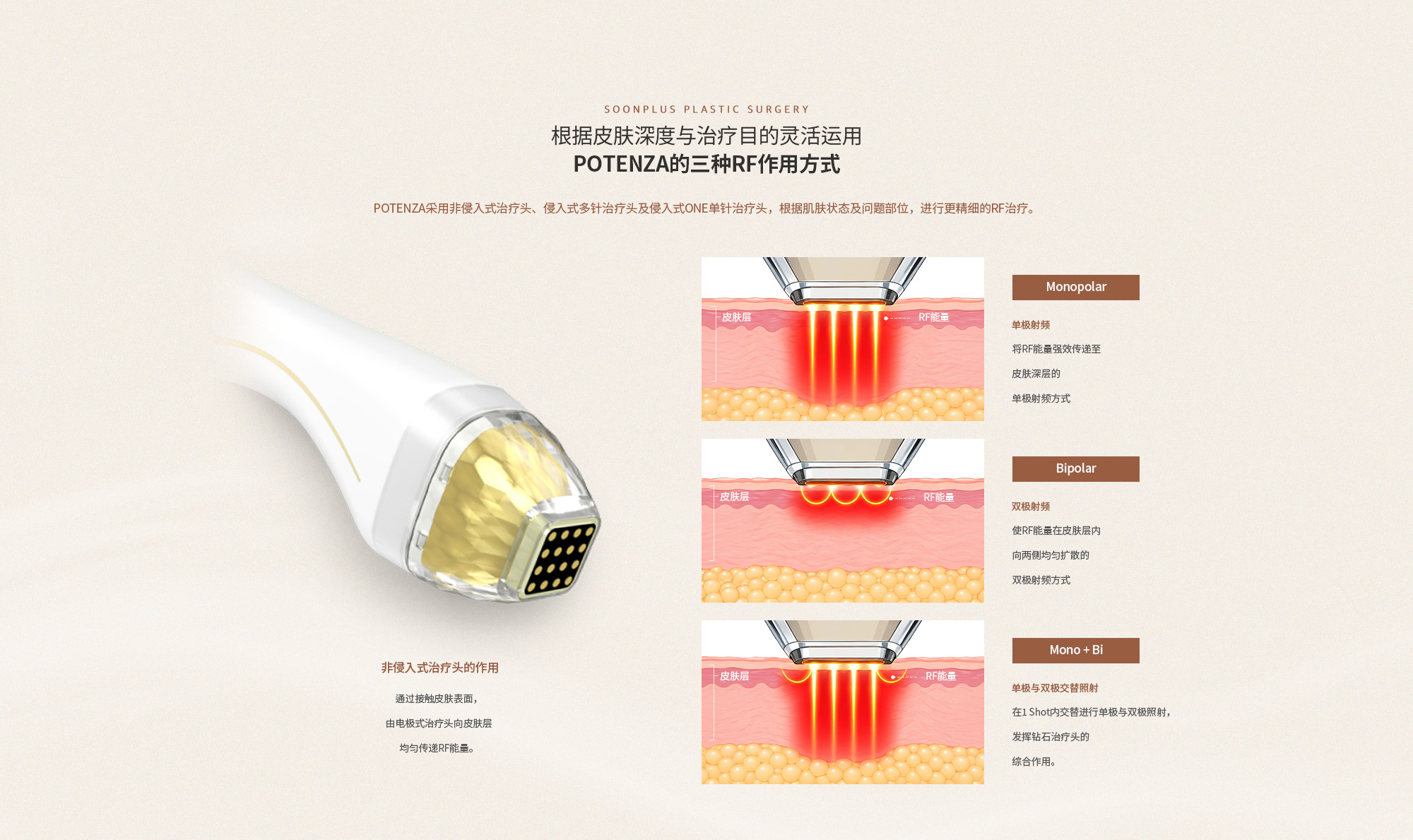 POTENZA非侵入式治疗头：单极、双极及单双极射频能量传递方式。